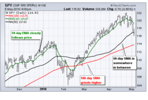 moving averages