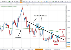 support and resistance trends