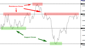 support and resistance