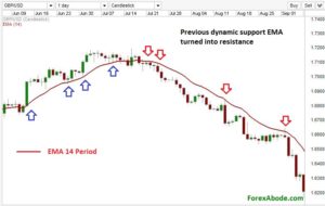 support and resistance