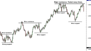 support and resistance 