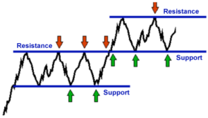 support and resistance trading