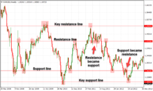 support and resistance trading