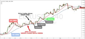 50 EMA Forex Strategy