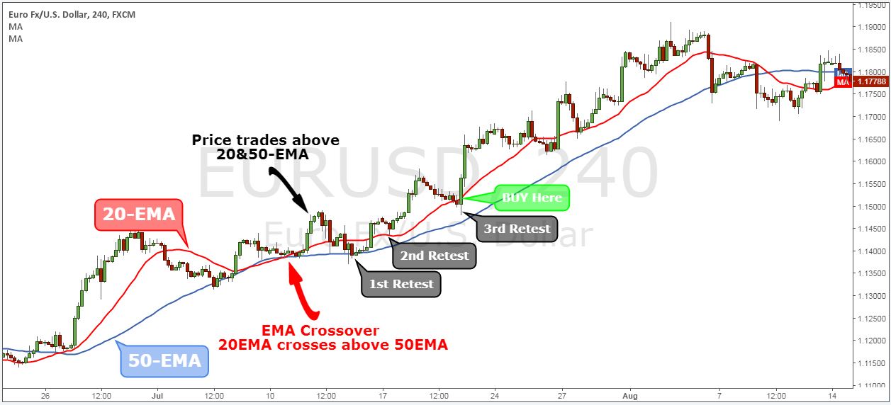 50 EMA Forex Strategy EASY FOREX STRATEGY FOR PROFITS!