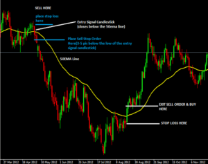 50 EMA Forex Strategy