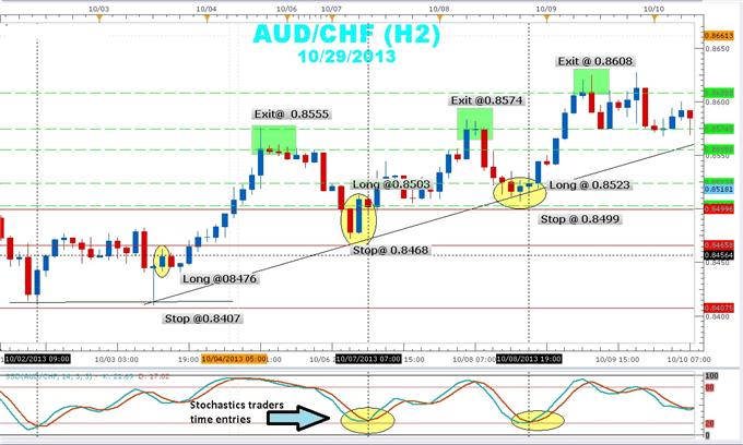 determining the correct entry points forex