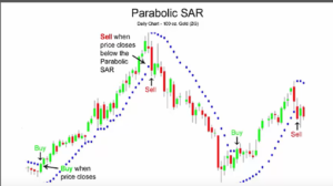 Moving Average Parabolic SAR Strategy